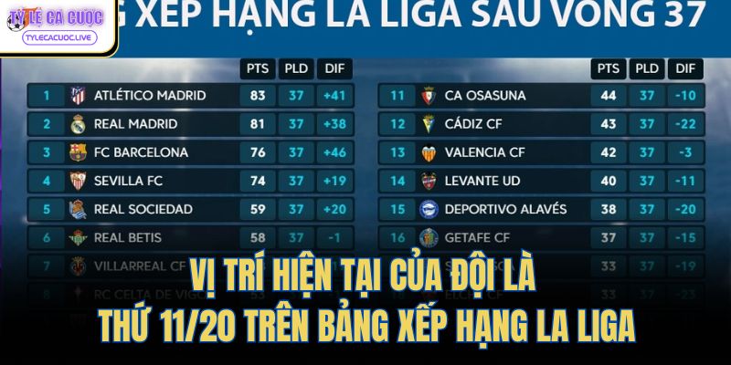 Vị trí hiện tại của đội là thứ 11/20 trên bảng xếp hạng La Liga